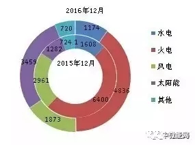 2016年全國分類型新增裝機容量、省份分布