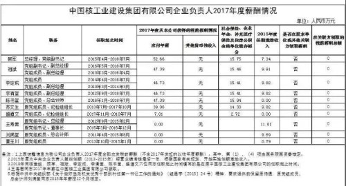 7大電力央企高層工資曝光，舒印彪、孟振平等大佬誰年薪最高？