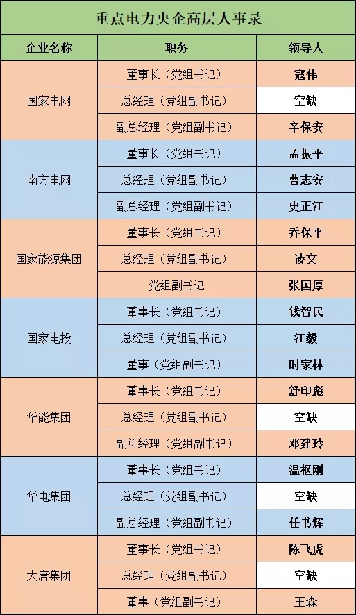 深度 | 電力央企高層人事錄：頻繁大調(diào)和，要職空缺背后深意十足