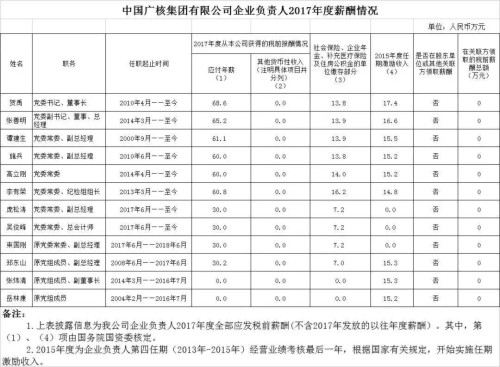7大電力央企高層工資曝光，舒印彪、孟振平等大佬誰年薪最高？