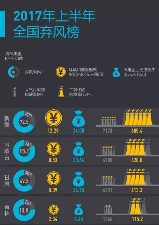 2017年上半年全國(guó)棄風(fēng)榜出爐！