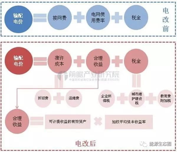 說說國(guó)內(nèi)輸配電價(jià)改革的那些事兒？