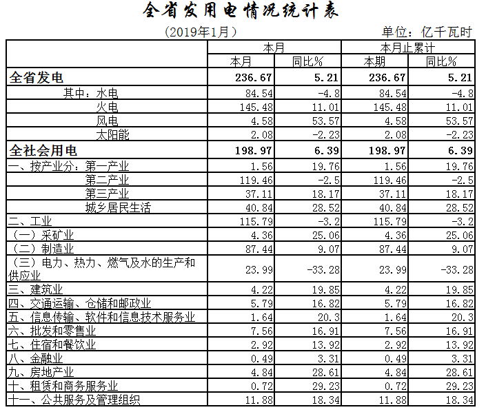 湖北1月全社會用電198.97億千瓦時，增長6.39%