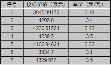 單晶3.1元/瓦、多晶2.9元/瓦以上，華潤電力、南網(wǎng)能源、粵水電近期組件招標(biāo)價(jià)格一覽