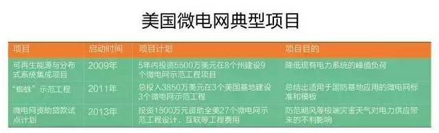 微電網(wǎng)真的是國(guó)外的好嗎？