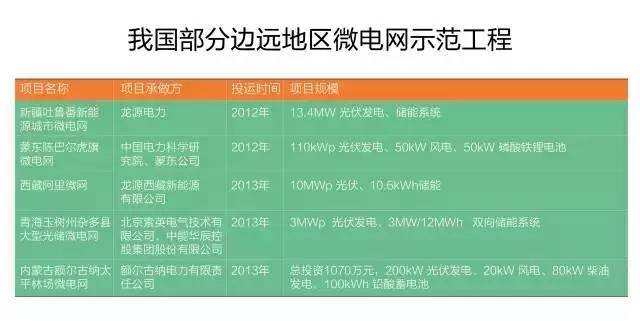 微電網(wǎng)真的是國(guó)外的好嗎？