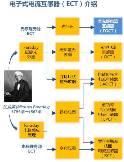 特種光纖在智能電網(wǎng)中的典型應用二：全光纖電流互感器技術