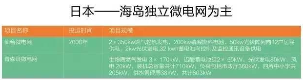 微電網(wǎng)真的是國(guó)外的好嗎？