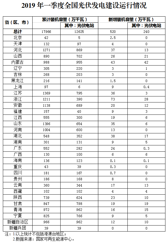 新增520萬千瓦！一季度光伏裝機情況如何？請看這邊來！
