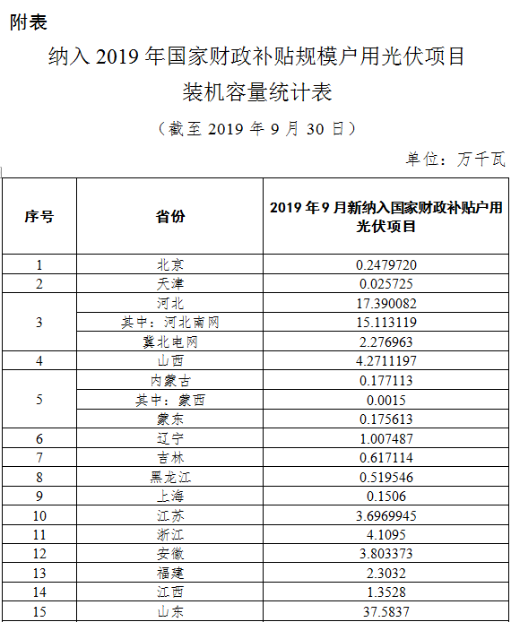 國家能源局：10月底前戶用光伏并網(wǎng)項目仍可享國家補(bǔ)貼