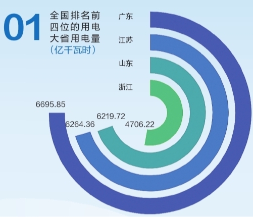 6695.85億千瓦時(shí)！2019年廣東省全社會(huì)用電量持續(xù)領(lǐng)跑全國(guó)