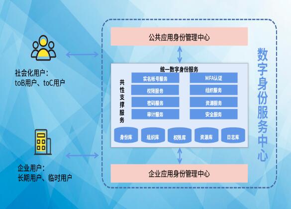 搶占先“基” ：數(shù)字身份服務(wù)中心，打造數(shù)字身份新高地