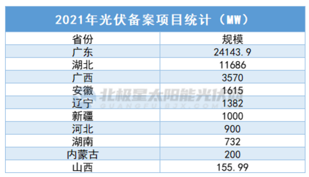 中廣核5.7GW、華潤(rùn)5GW……3個(gè)月超45GW，光伏項(xiàng)目備案“井噴”！