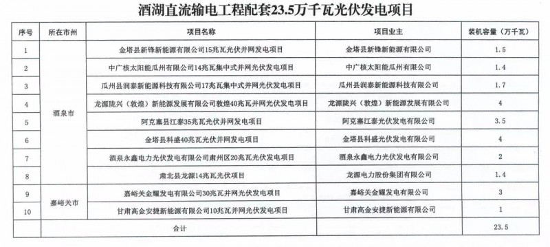 甘肅加快推進4.7GW風電、1.2GW光伏項目，配10%*2小時儲能