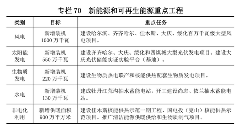 黑龍江：十四五將新增10GW風(fēng)電、5.5GW光伏