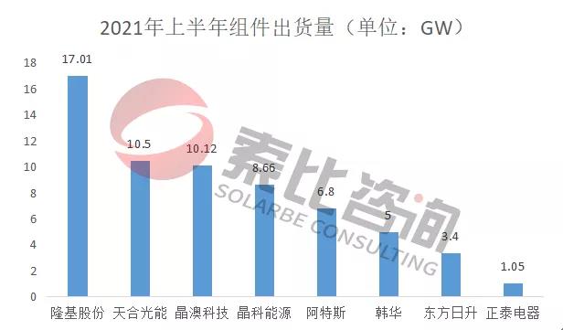 2021年光伏上半年財(cái)報(bào)解讀：105家企業(yè)總營(yíng)收3712億元，同比增長(zhǎng)146%；凈利潤(rùn)450.58億元，同比增長(zhǎng)61.72%