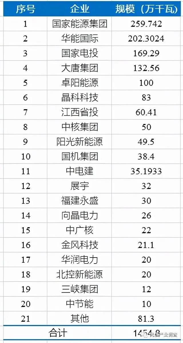 江西公布14.5GW光伏項目庫名單 國家能源集團、華能均超2GW！