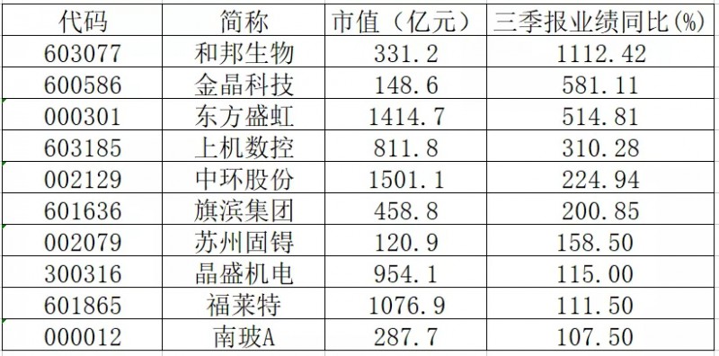 三季報業(yè)績翻倍的光伏概念股有哪些？