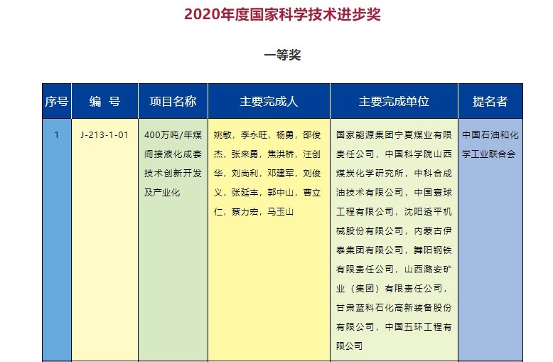 2020年度國家科學(xué)技術(shù)獎(jiǎng)勵(lì)名單發(fā)布  能源電力行業(yè)獲獎(jiǎng)項(xiàng)目有哪些？