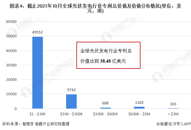 圖表4：截止2021年10月全球光伏發(fā)電行業(yè)專利總價(jià)值及價(jià)值分布情況(單位：美元，項(xiàng))