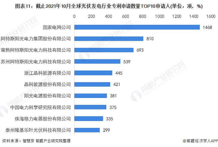 圖表11：截止2021年10月全球光伏發(fā)電行業(yè)專利申請(qǐng)數(shù)量TOP10申請(qǐng)人(單位：項(xiàng)，%)