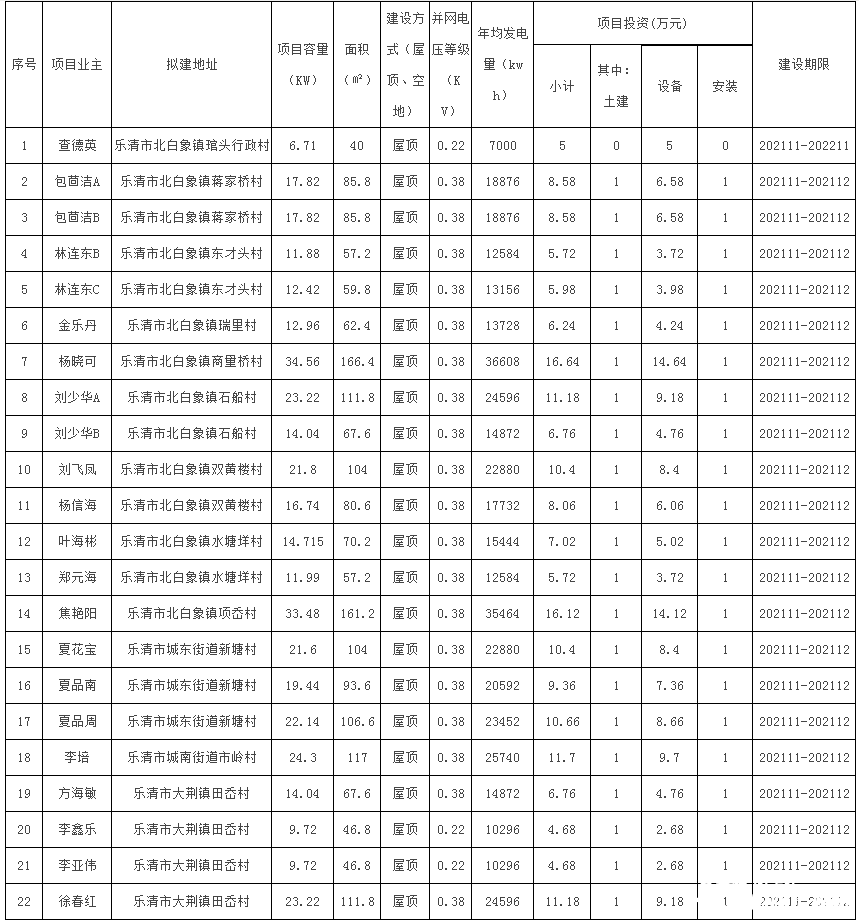 78戶，總裝機(jī)容量1483.69kW！浙江樂清市發(fā)改局發(fā)布2021年第二十三批居民家庭屋頂分布式光伏發(fā)電項(xiàng)目備案通知