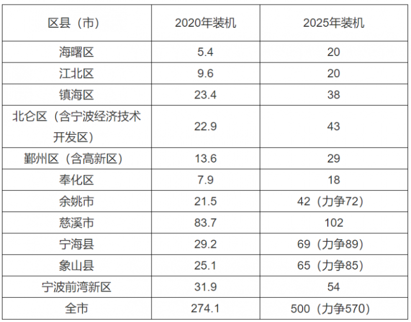 0.2元/度、0.45元/度！浙江寧波、平湖發(fā)布光伏補(bǔ)貼政策！