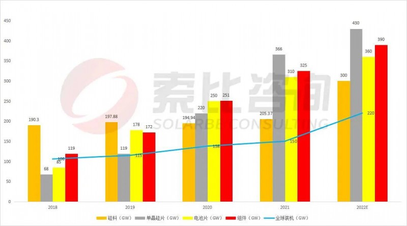 組件重回1.7~1.8元！索比咨詢2022年光伏產(chǎn)業(yè)鏈供需與價(jià)格趨勢(shì)分析
