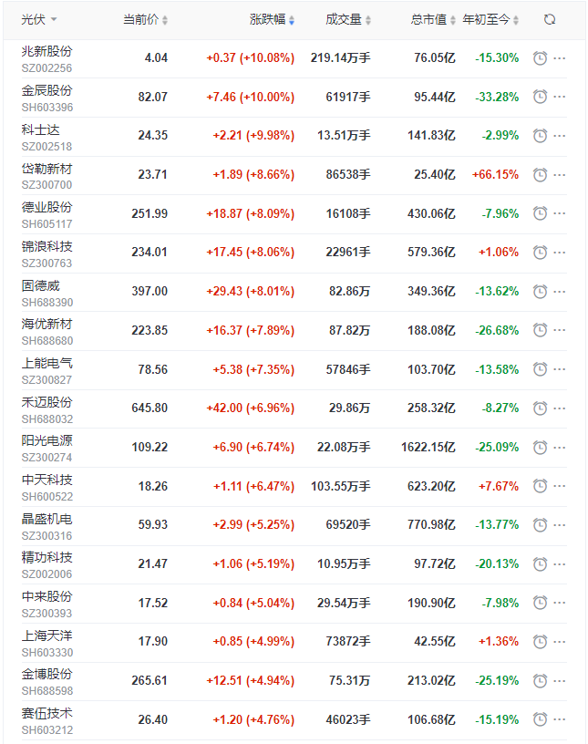 光伏板塊早盤(pán)大漲3.5%，陽(yáng)光、晶科、晶澳、天合、隆基、通威等權(quán)重股領(lǐng)漲！