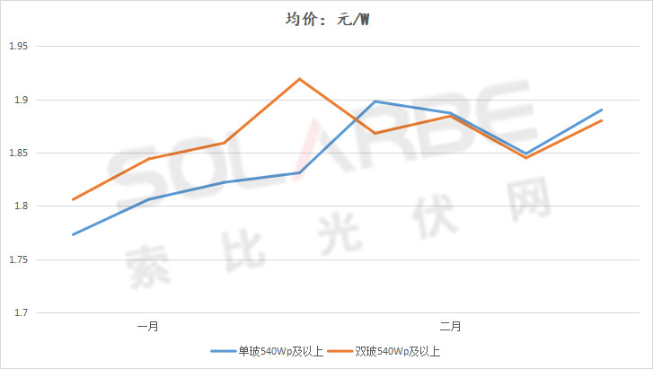 單面540W+均價(jià)1.83元、雙玻1.86元，開年35GW組件中標(biāo)一覽！
