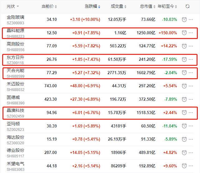 頭部組件個(gè)股集體大漲，晶科、晶澳、天合近10個(gè)交易日漲幅達(dá)35%