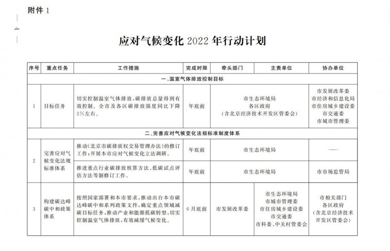 大力發(fā)展光伏、提高新能源消費優(yōu)先級！北京市發(fā)改委公布《應(yīng)對氣候變化2022年行動計劃》