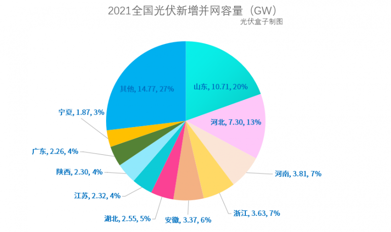 光伏新增并網(wǎng)54.88GW!，分布式29.279GW！國家能源局公布2021年光伏發(fā)電建設(shè)運行情況