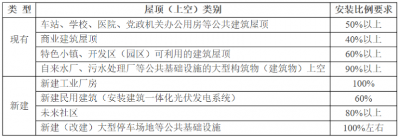 2025年光伏建設(shè)1.5GW，屋頂光伏補(bǔ)貼0.1元/度！浙江瑞安公開(kāi)征求全面推進(jìn)清潔能源發(fā)展意見(jiàn)