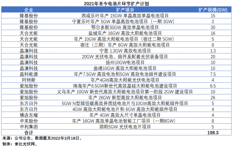 擴(kuò)產(chǎn)浪潮之下光伏設(shè)備企業(yè)股價(jià)萎靡不振，預(yù)期變了？