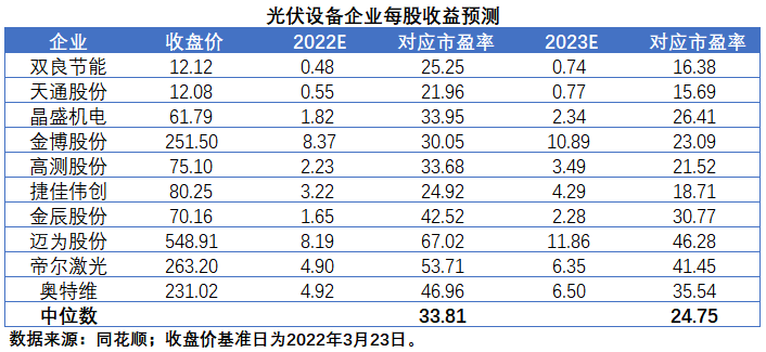 擴(kuò)產(chǎn)浪潮之下光伏設(shè)備企業(yè)股價(jià)萎靡不振，預(yù)期變了？