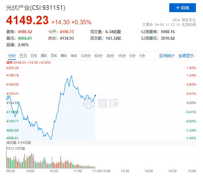 你被主力“套路”了嗎？光伏板塊早盤V型反轉(zhuǎn)逆勢上攻！
