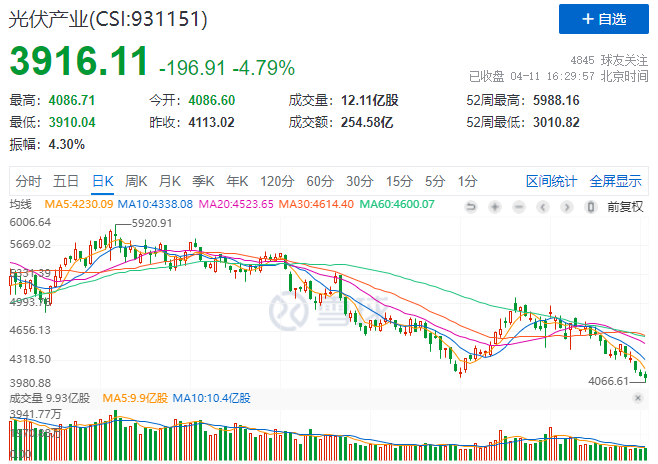 光伏板塊暴跌4.8%，市場“黃金坑”若隱若現(xiàn)！