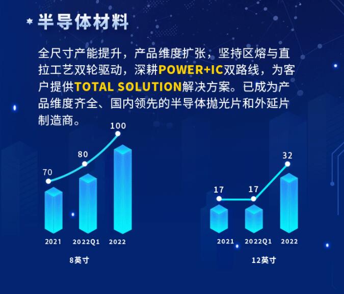中環(huán)股份2021年度及2022年一季度報(bào)告：2022年Q1營(yíng)收133.68億，同比增長(zhǎng)79.13%！