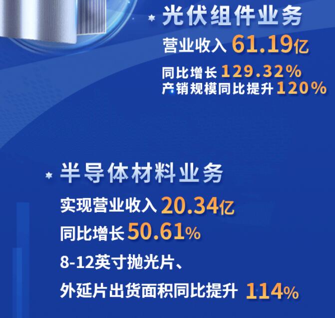 中環(huán)股份2021年度及2022年一季度報(bào)告：2022年Q1營(yíng)收133.68億，同比增長(zhǎng)79.13%！