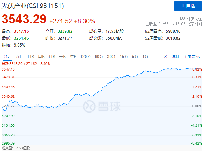 刺激！光伏板塊單日暴跌7.39%后，又單日暴漲8.3%！