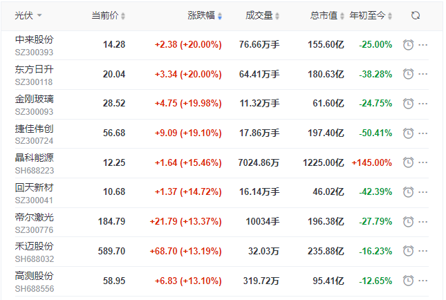 刺激！光伏板塊單日暴跌7.39%后，又單日暴漲8.3%！