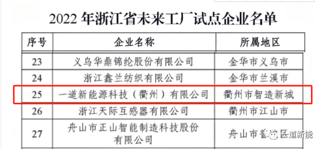 一道新能成功入圍2022年浙江省“未來工廠”試點(diǎn)企業(yè)！