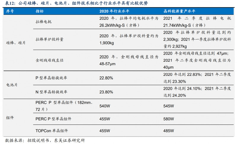 【深度】晶科能源：技術布局追星趕月，渠道品牌厚積薄發(fā)