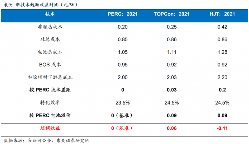 【深度】晶科能源：技術布局追星趕月，渠道品牌厚積薄發(fā)