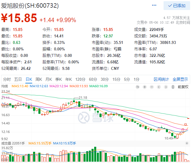 實(shí)控人增資、2022Q1業(yè)績(jī)大漲，愛旭股份連續(xù)三日漲停