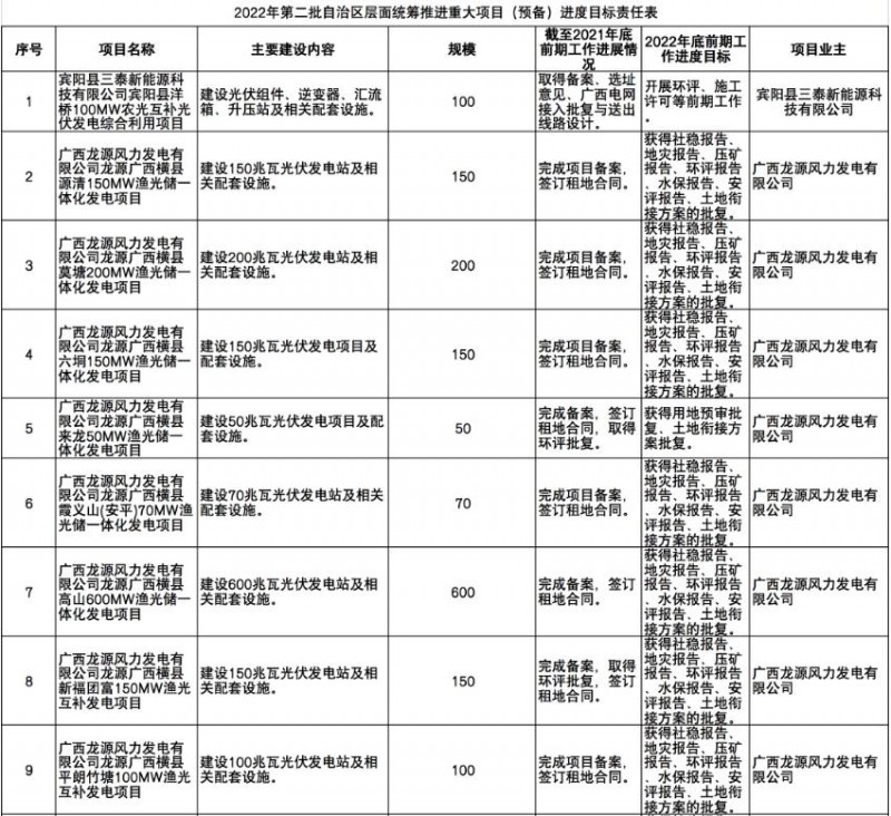 國家能源集團、信義、大唐領(lǐng)銜！廣西公布4GW光伏重大項目名單