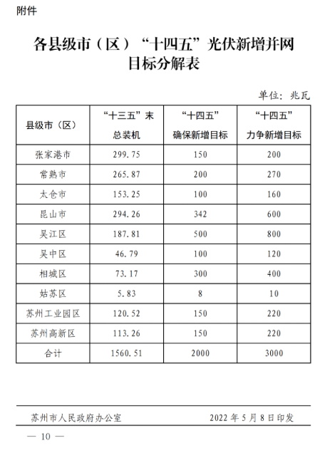 蘇州：國企廠房100%安裝分布式光伏！