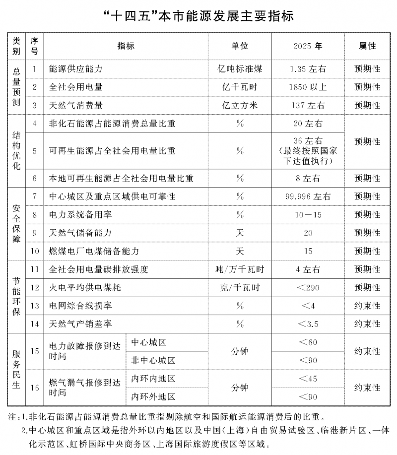 光伏新增2.7GW！上海市印發(fā)能源“十四五”規(guī)劃！