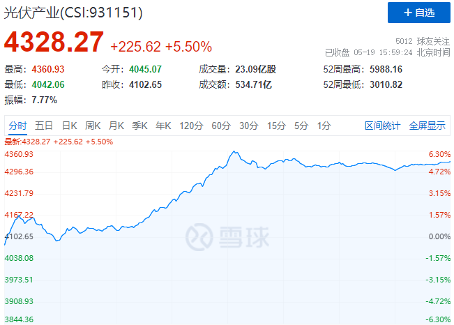 通威、中環(huán)、陽光、隆基等權(quán)重股集體暴漲，光伏板塊再掀普漲行情！